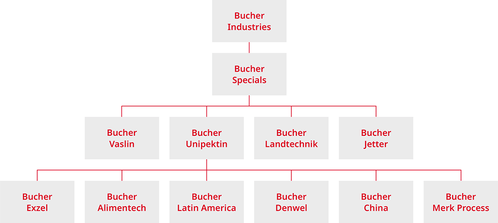 Organisation - Bucher Unipektin AG